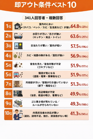 【内見行って即アウトの基準は？】回答者341人アンケート調査