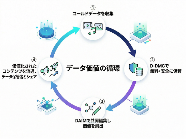 DiscoverFeed、分散型データセンター「D-DMC」事業開始