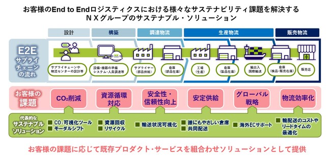 ＮＸグループ、サステナブル・ソリューションの取り組みを強化