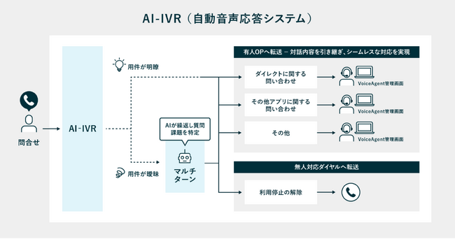 みずほ銀行へ「PKSHA VoiceAgent」を導入。生成AIによる対話型ヒアリングで次世代コンタクトセンターをさらに進化。