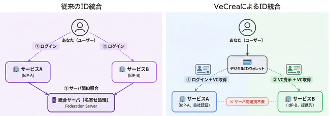 電通総研、ID基盤を安全かつ効率的に統合する認証・認可プラットフォーム「VeCrea（ヴィクレア）」を本格提供開始