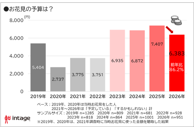 2026年の花見 市場規模は前年2割減の2,341億円