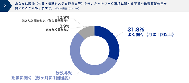 約9割の経営層・部門責任者がネットワーク環境の改善要望を受けた経験あり／投資を承認した企業の半数以上が「社員の声」が決め手に