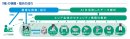 セキュリティプラットフォーム梯の情報・指示の流れ