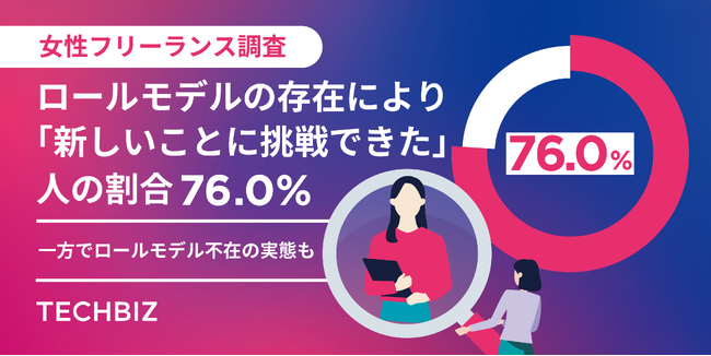 【女性フリーランス調査】ロールモデルの存在により76.0%が「新しいことに挑戦できた」、69.0%が「不安軽減」を実感。一方で必要と感じながらも見つけられない、ロールモデル不在の実態