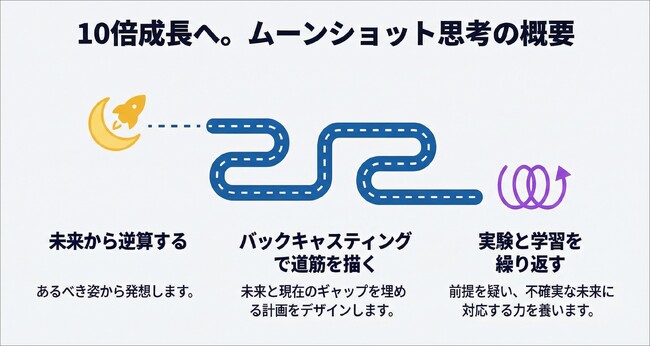 10倍の成果を生み出す非連続な成長へ。バックキャスティングを実践する「ムーンショット思考研修」提供開始：社員研修のリスキル