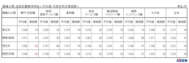 2026年2月 パート・アルバイトの募集時平均時給　東日本エリアの平均時給は1,277円、西日本エリアの平均時給は1,221円、関東4都県の平均時給は前年同月比15ヵ月連続プラス