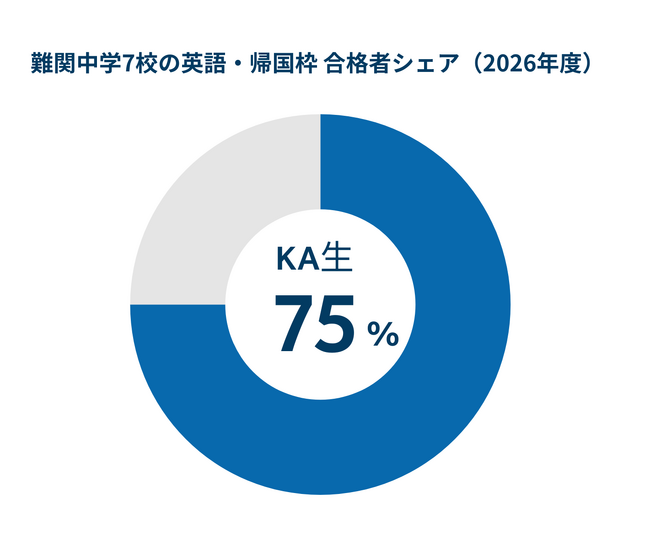 【2026年中学入試】帰国子女アカデミー、難関校7校の帰国生・英語入試で合格シェア75％