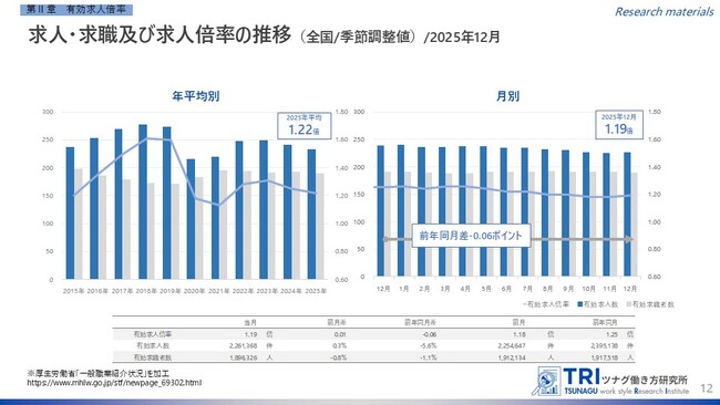 【調査レポート】2025年12月度の有効求人倍率は1.19倍、完全失業率は2.6%
