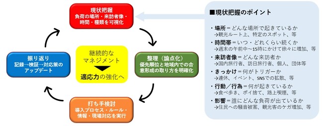 共同研究「観光と暮らしの好循環をつくる、オーバーツーリズムへの備え方～渋谷・新宿・港区の事例から考える“適応力（アダプタビリティ）”～」を実施