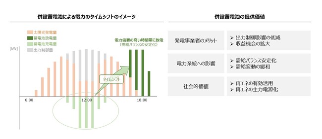 「F臼杵およびF臼杵II太陽光発電所」における太陽光発電所併設蓄電池のFIP制度に基づく運転を開始