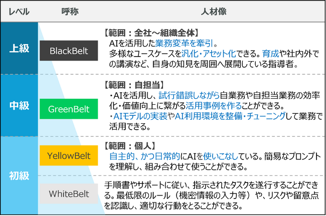 「AI活用の実践＋スキル」を可視化する人材認定を3月から開始