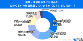 平均保管期間は「1〜3年未満」が最多も、3年以上が半数超 平均保管期間は「1〜3年未満」が最多も、3年以上が半数超