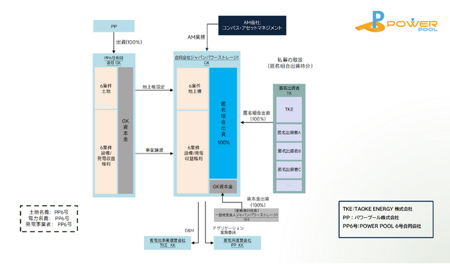パワープール株式会社、総額約45億円の系統用蓄電所投資ファンドを設立