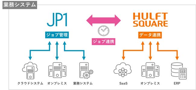 セゾンテクノロジー、日立製作所「JP1」と「HULFT Square」のジョブ管理連携ソリューションを提供開始
