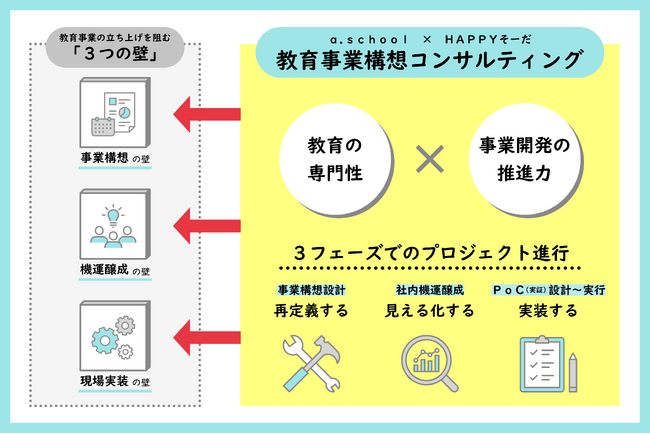 企業・自治体の教育事業立ち上げを最短6ヶ月で支援。a.school × HAPPYそーだ、教育事業構想コンサルティングの協働提供を開始
