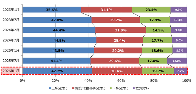 住宅購入に関する意識調査アンケート(第30回)を実施