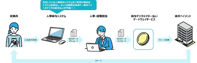 TIS、「給与デジタルマネー払いゲートウェイサービス」を楽天ペイに導入し、デジタル給与の受取を開始