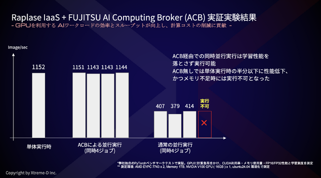 Raplase AI Next に 富士通 AI Computing Broker を正式採用