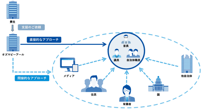 地方自治体特化型パブリックアフェアーズ『地方自治体との連携支援プログラム』の提供開始