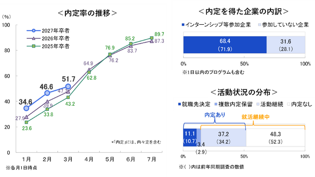＜速報＞27卒・3月1日時点の内定率は51.7％