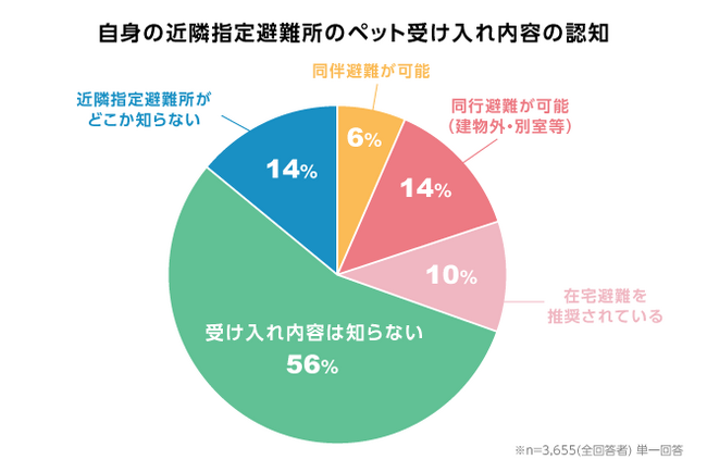 飼い主さま約3,700名に聞いた「ペット防災」の実態調査