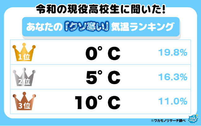令和の現役高校生に聞いた！「クソ寒い！」と感じる気温ランキングを大公開！