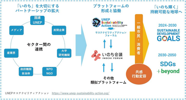 【いのち会議】～いのち宣言をつなぐ「103のアクション」～　第87回「未来の地球環境を守るため、共感によるパートナーシップを広げ、すべての人がいのちを大切にするアクションを選択できるようにしよう」