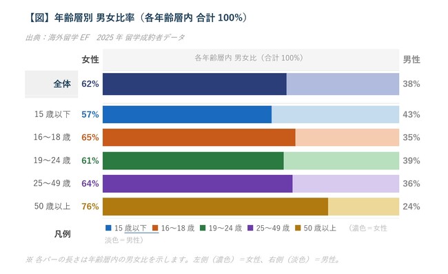【国際女性デー】海外留学の62％が女性50代以上では76％に拡大