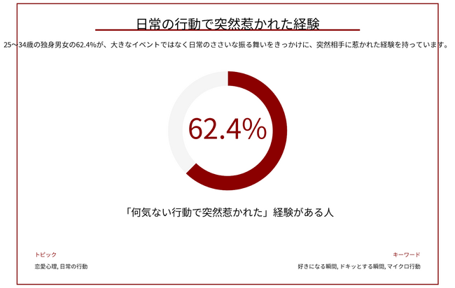 好きになる瞬間はいつ？20代・30代が異性にドキッとする瞬間と、店員への態度による好感度の変化