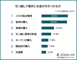引っ越しで意外にお金がかかったもの