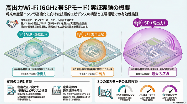 最大3.2Wの高出力Wi-Fiによる工場無線通信の実証実験を実施