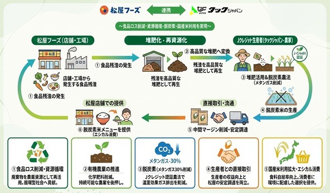 【松屋フーズ】タックジャパン×松屋フーズホールディングス　～食品残渣を活用した堆肥で育てた“脱炭素米”を店舗で提供～「食品ロス削減・資源循環・脱炭素・国産米利用を同時実現する新たな循環型モデルを構築」