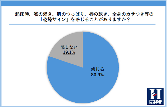 乾燥対策をしていても85.3%の人が朝の乾燥が気になると回答 就寝中の「夜の空白時間」をサポートする、はるやまからの「着る」新提案