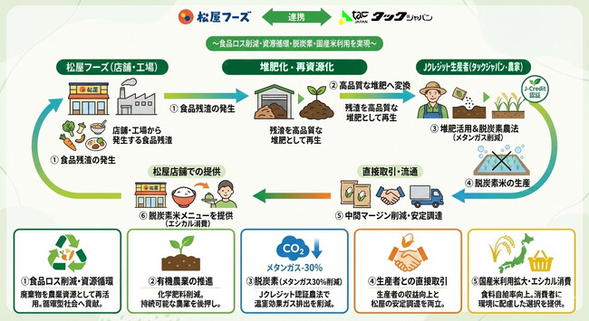 タックジャパン×松屋フーズホールディングス「脱炭素米」で協業　　　　複数の社会課題を同時解決　循環型フードチェーンモデルの展開