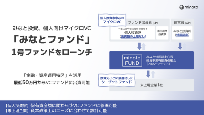 みなと投資、個人向けマイクロVC「みなとファンド」1号をローンチ