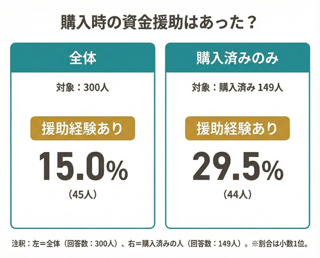 【マイホーム購入時に資金援助はあった?】回答者300人アンケート調査