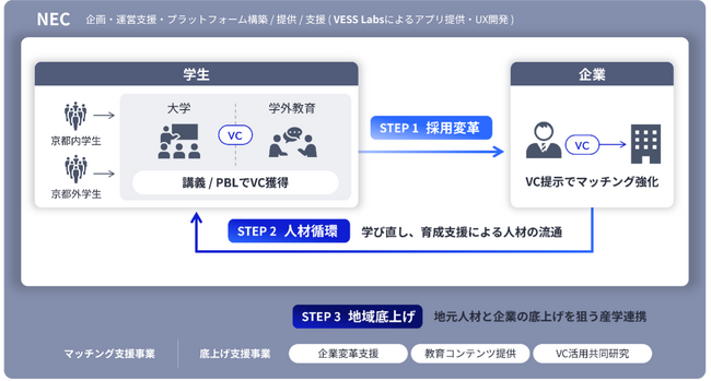 分散型ID技術による資格証明を活用した京都における人材循環モデルを構築