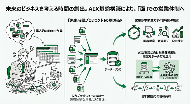 LTS、伊藤忠商事の「未来時間プロジェクト」を支援。AI活用を見据えた営業基盤を構築