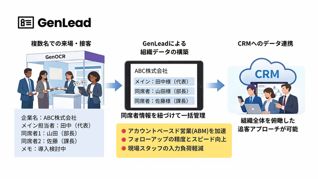 展示会特化型リード管理「GenLead」、複数名での来場に対応する「同席者登録機能」をリリース