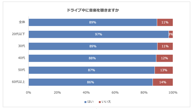 ドライブ中に音楽を聴く人は約9割！最もよく聴くミュージシャン1位は「Mrs. GREEN APPLE」