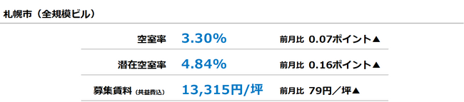 [札幌版]【最新オフィスマーケットレポート発表】オフィス空室率 小幅な上昇