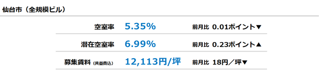 [仙台版]【最新オフィスマーケットレポート発表】オフィス空室率 前月からほぼ横ばい