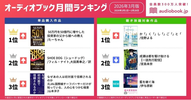 【オーディオブック3月人気ランキング】日経平均株価の史上最高値更新で投資熱がアップ。1位は『50万円を50億円に増やした 投資家の父から娘への教え』