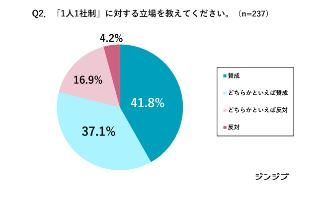 【先生の高校就活アンケート】「1人1社制」約8割、「スケジュール」約6割が現状を支持