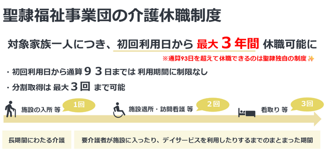 介護休職を拡大～最大3年間取得可能に～