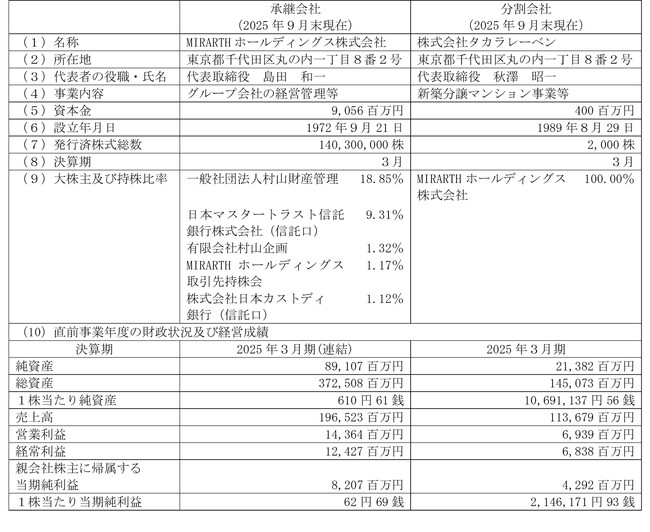 完全子会社との会社分割（簡易吸収分割）に関するお知らせ