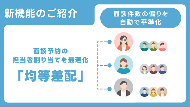 面談件数の偏りを自動で平準化。immedio、面談予約の担当者割り当てを最適化する「均等差配」を追加