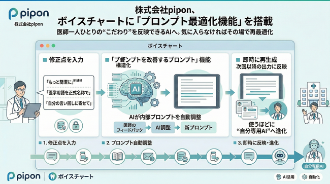 株式会社pipon、ボイスチャートに「プロンプト最適化機能」を搭載