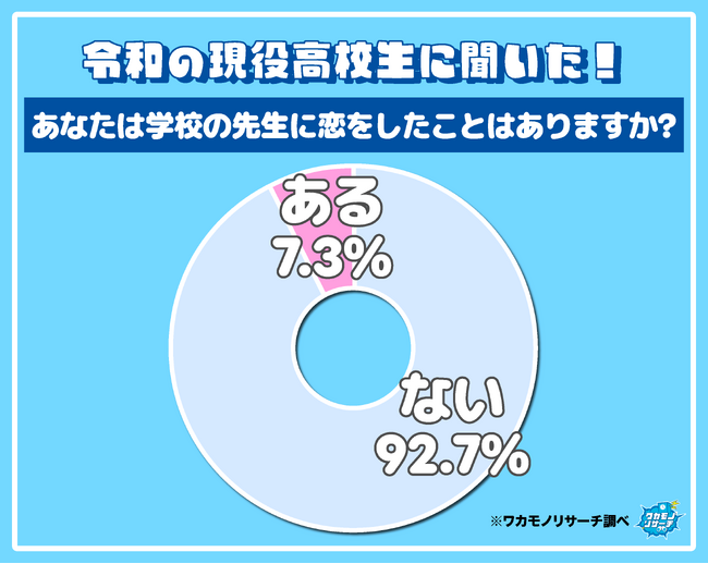 1クラスに2人「学校の先生に恋をしたことがある」現役高校生がいることが判明